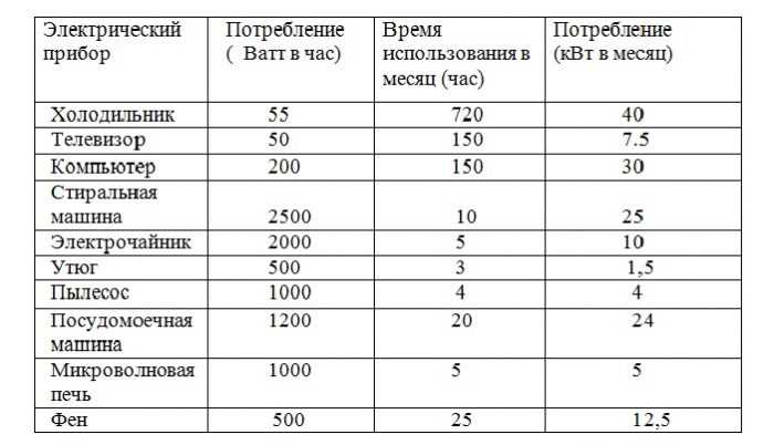 Какой расход электроэнергии у телевизора в час?